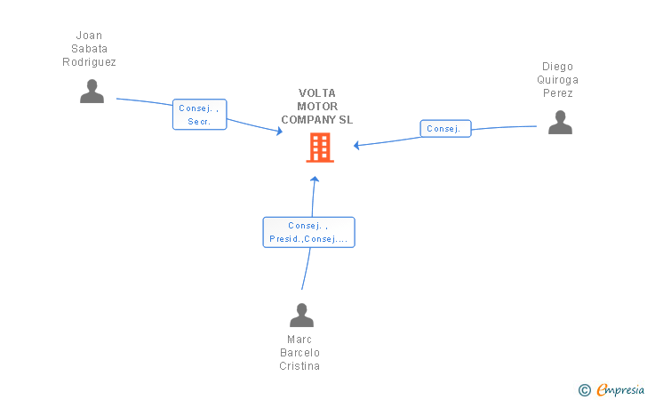 Vinculaciones societarias de VOLTA MOTOR COMPANY SL