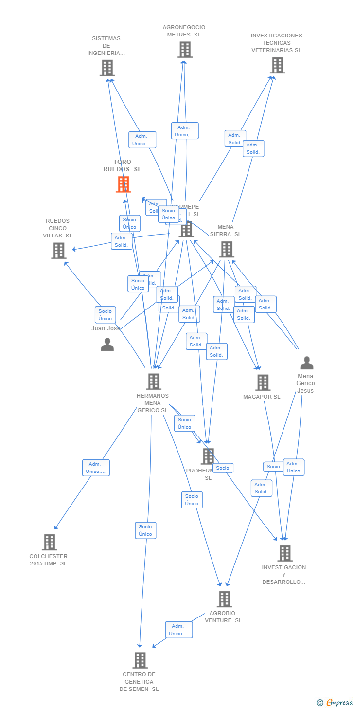 Vinculaciones societarias de TORO RUEDOS SL