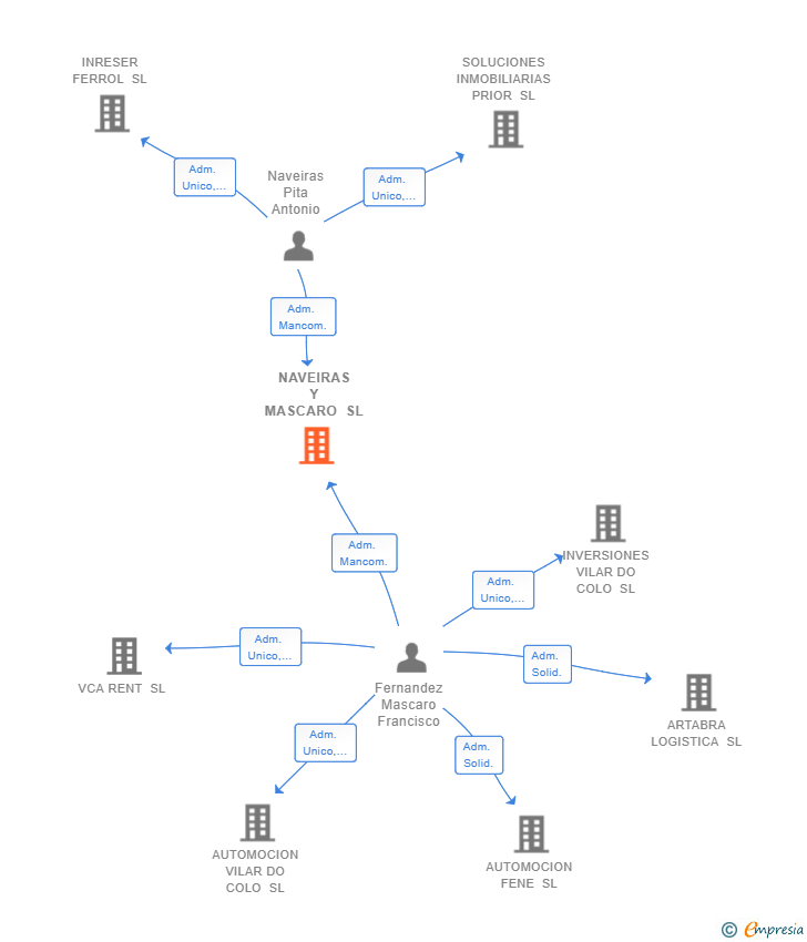 Vinculaciones societarias de NAVEIRAS Y MASCARO SL
