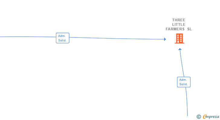 Vinculaciones societarias de THREE LITTLE FARMERS SL