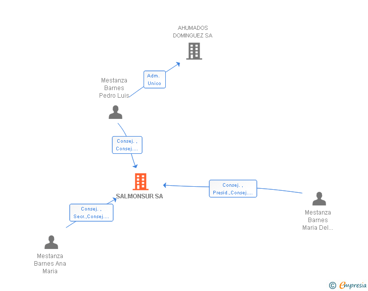 Vinculaciones societarias de SALMONSUR SA