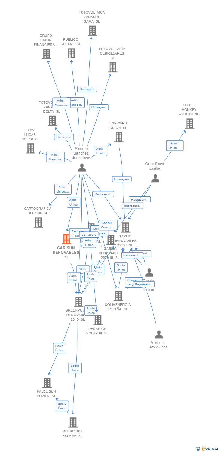 Vinculaciones societarias de GARISUN RENOVABLES SL