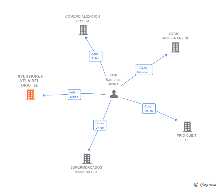 Vinculaciones societarias de INVERSIONES VELA DEL BRIO SL