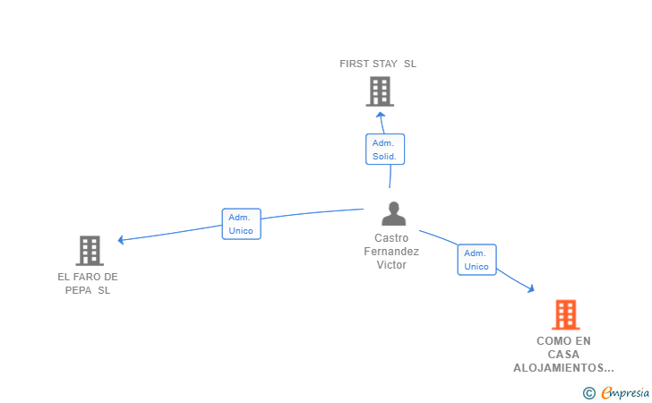 Vinculaciones societarias de COMO EN CASA ALOJAMIENTOS TURISTICOS SL