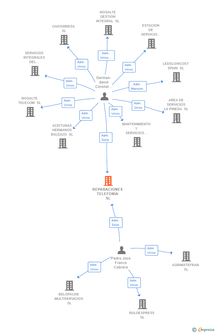 Vinculaciones societarias de REPARACIONES TELEFONIA SL