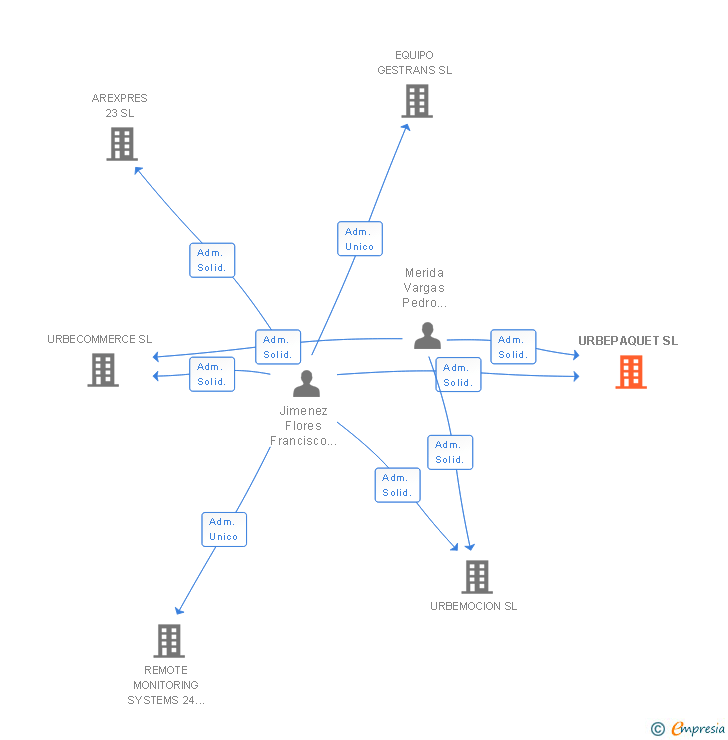 Vinculaciones societarias de URBEPAQUET SL