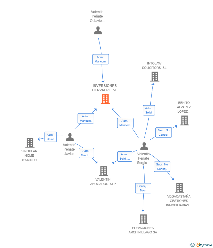 Vinculaciones societarias de INVERSIONES HERVALPE SL