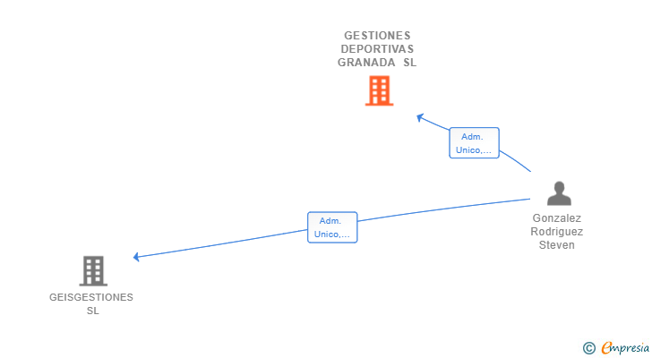 Vinculaciones societarias de GESTIONES DEPORTIVAS GRANADA SL