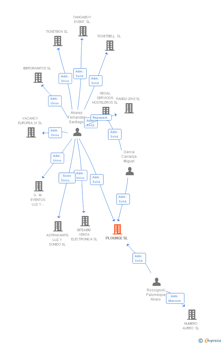 Vinculaciones societarias de PLOUNGE SL