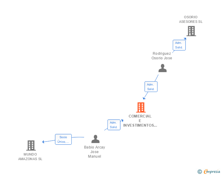 Vinculaciones societarias de COMERCIAL E INVESTIMENTOS BOBS SL