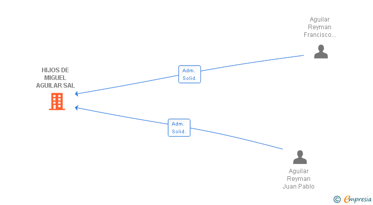 Vinculaciones societarias de HIJOS DE MIGUEL AGUILAR SL