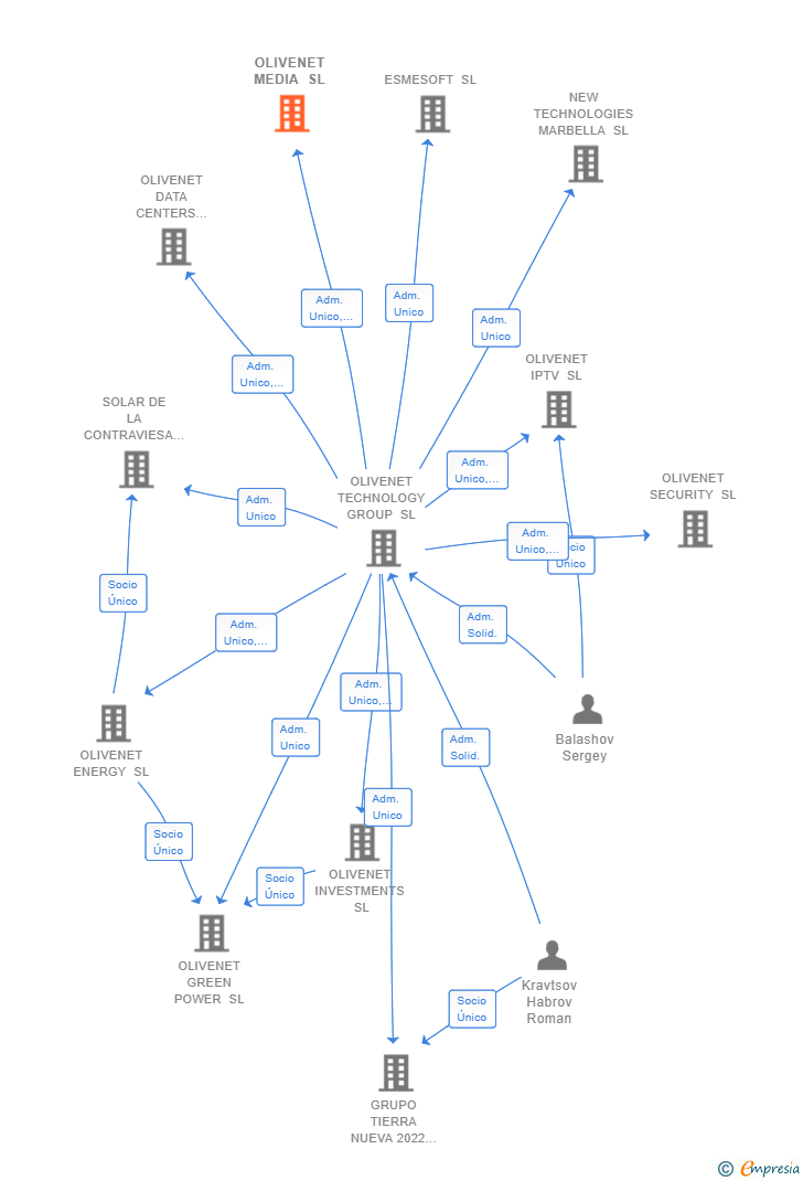 Vinculaciones societarias de OLIVENET MEDIA SL (EXTINGUIDA)