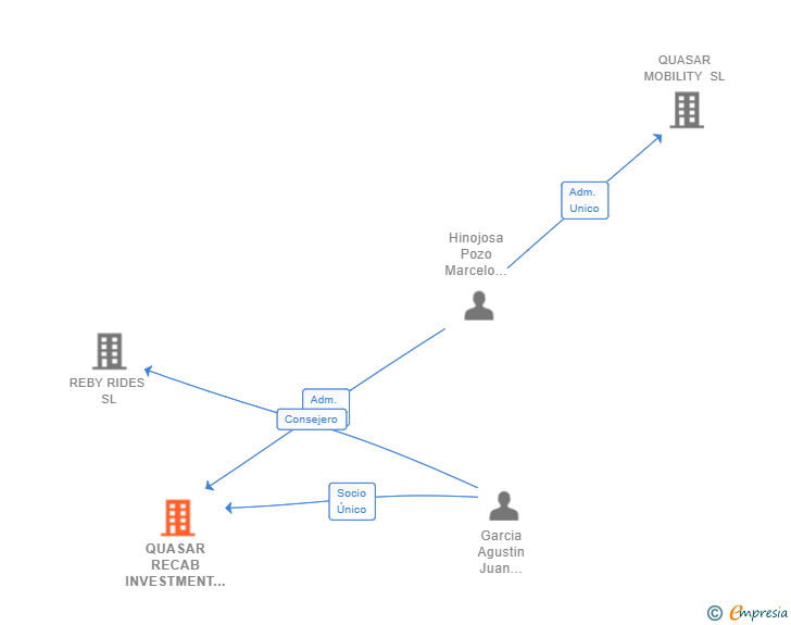 Vinculaciones societarias de QUASAR RECAB INVESTMENT SL