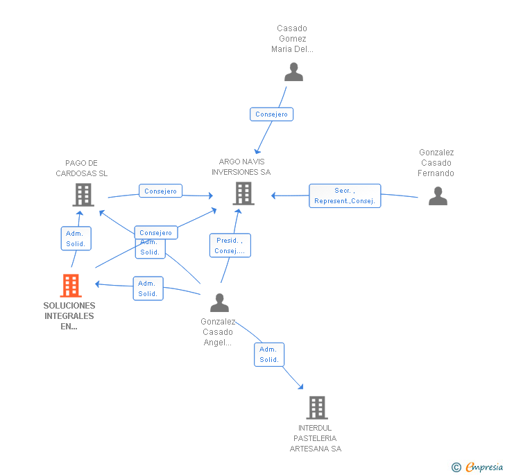 Vinculaciones societarias de SOLUCIONES INTEGRALES EN COMERCIO EXTERIOR SL