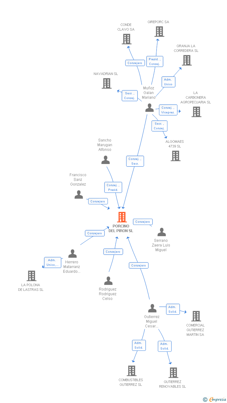 Vinculaciones societarias de PORCINO DEL PIRON SL