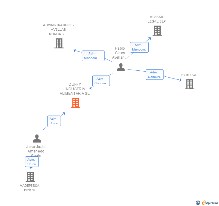 Vinculaciones societarias de DUFFY INDUSTRIA ALIMENTARIA SL