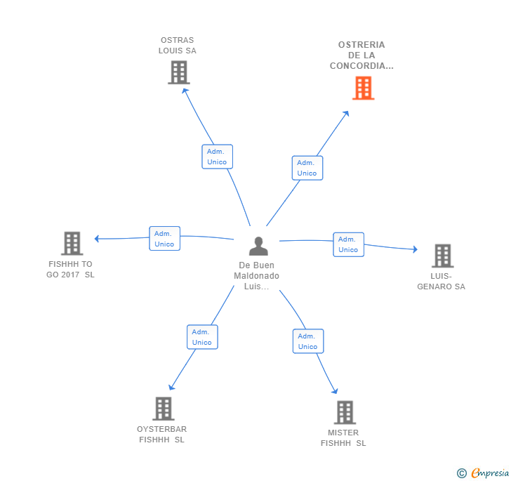 Vinculaciones societarias de OSTRERIA DE LA CONCORDIA SL
