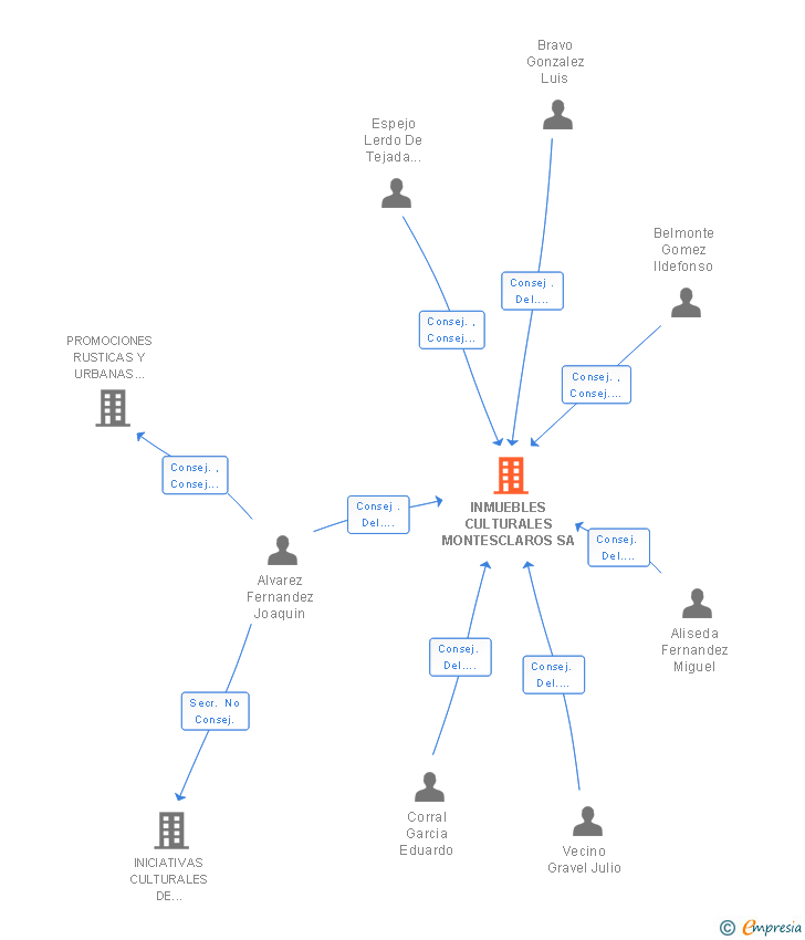 Vinculaciones societarias de INMUEBLES CULTURALES MONTESCLAROS SA