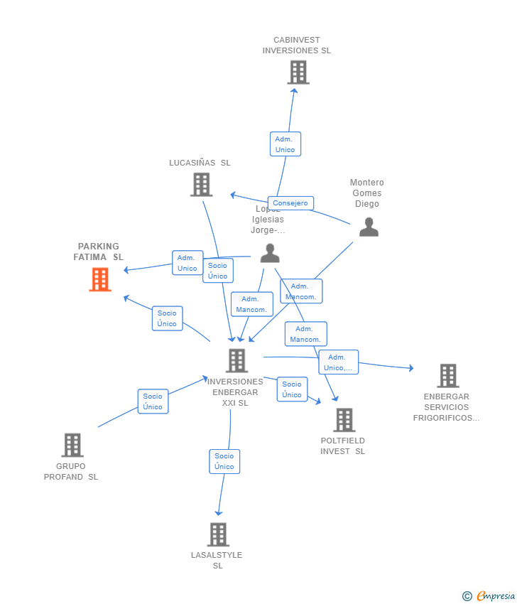 Vinculaciones societarias de PARKING FATIMA SL
