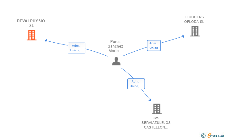 Vinculaciones societarias de DEVALPHYSIO SL