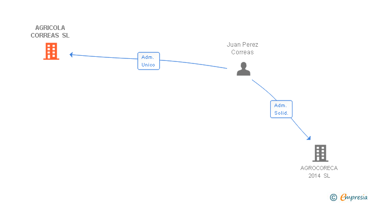 Vinculaciones societarias de AGRICOLA CORREAS SL