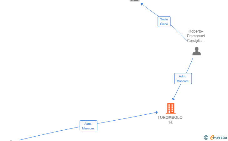 Vinculaciones societarias de TOROMBOLO SL