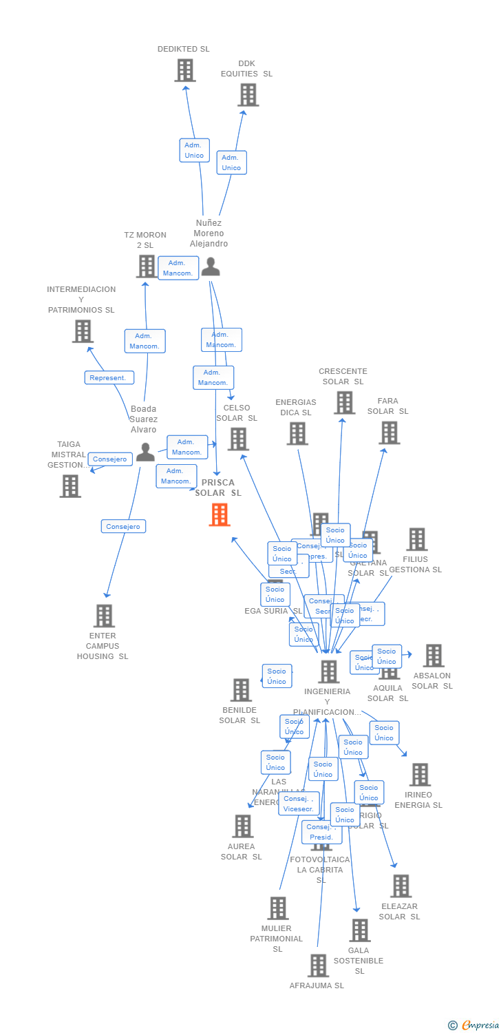 Vinculaciones societarias de PRISCA SOLAR SL