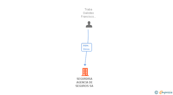 Vinculaciones societarias de SEGURDISA AGENCIA DE SEGUROS SA