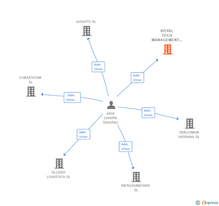 Vinculaciones societarias de ROYAL TECH MANAGEMENT SL