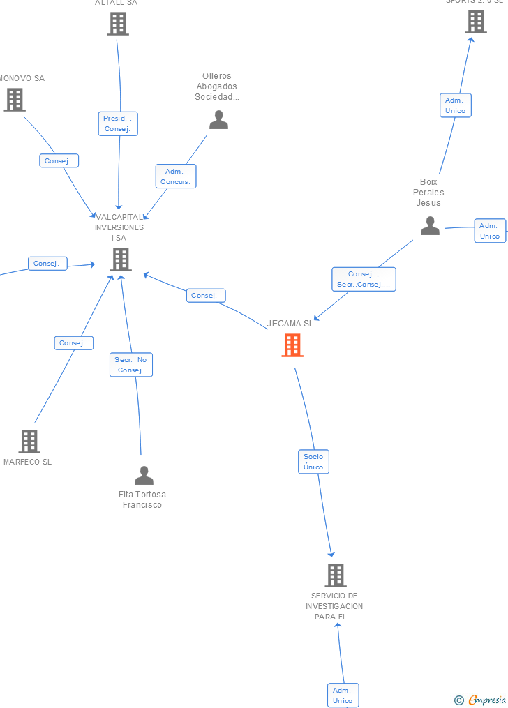 Vinculaciones societarias de JECAMA SL