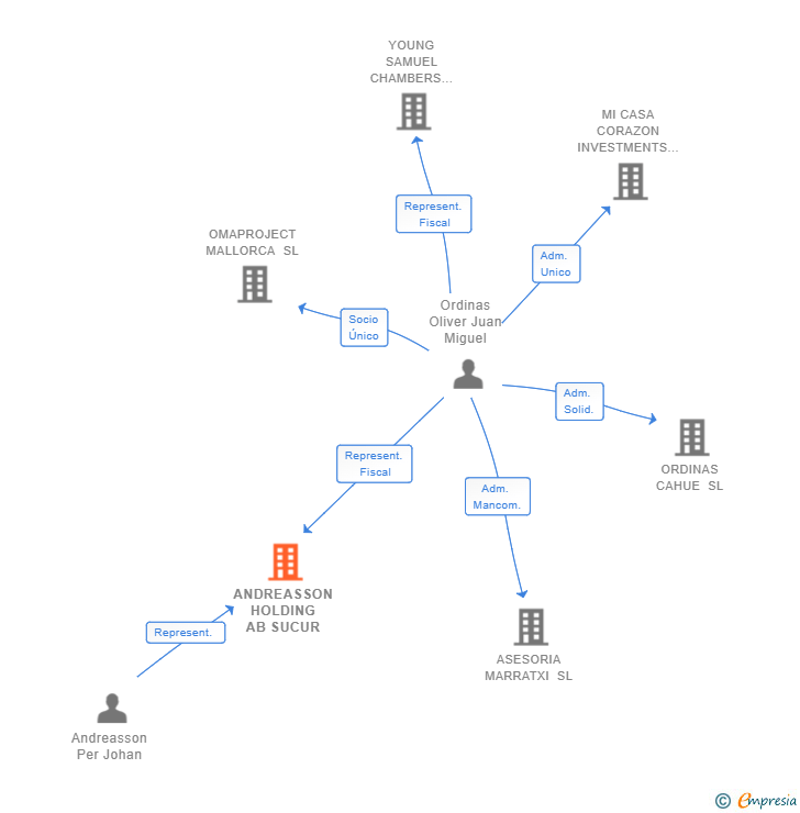 Vinculaciones societarias de ANDREASSON HOLDING AB SUCUR