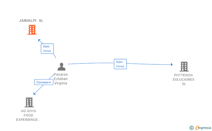 Vinculaciones societarias de JANIALPI SL