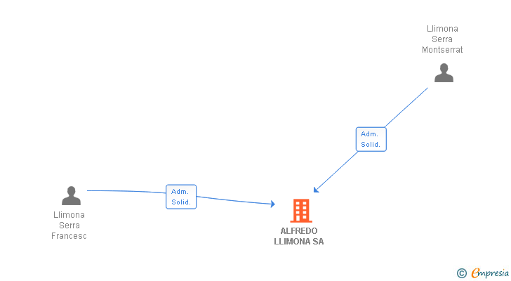 Vinculaciones societarias de ALFREDO LLIMONA SA