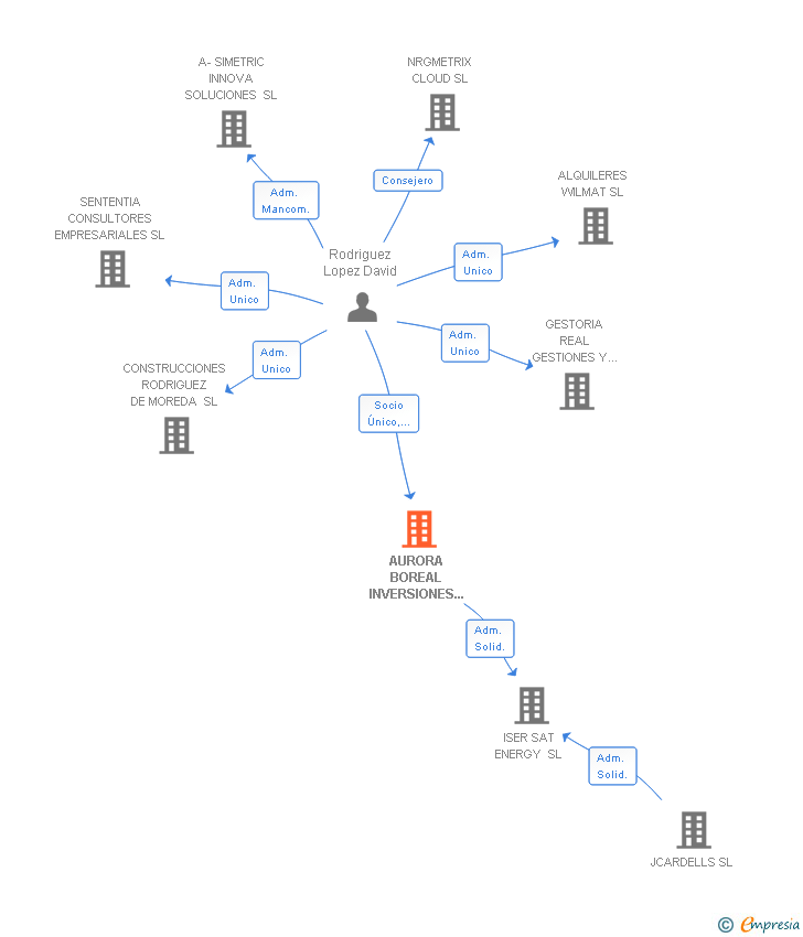 Vinculaciones societarias de AURORA BOREAL INVERSIONES DAVID SL