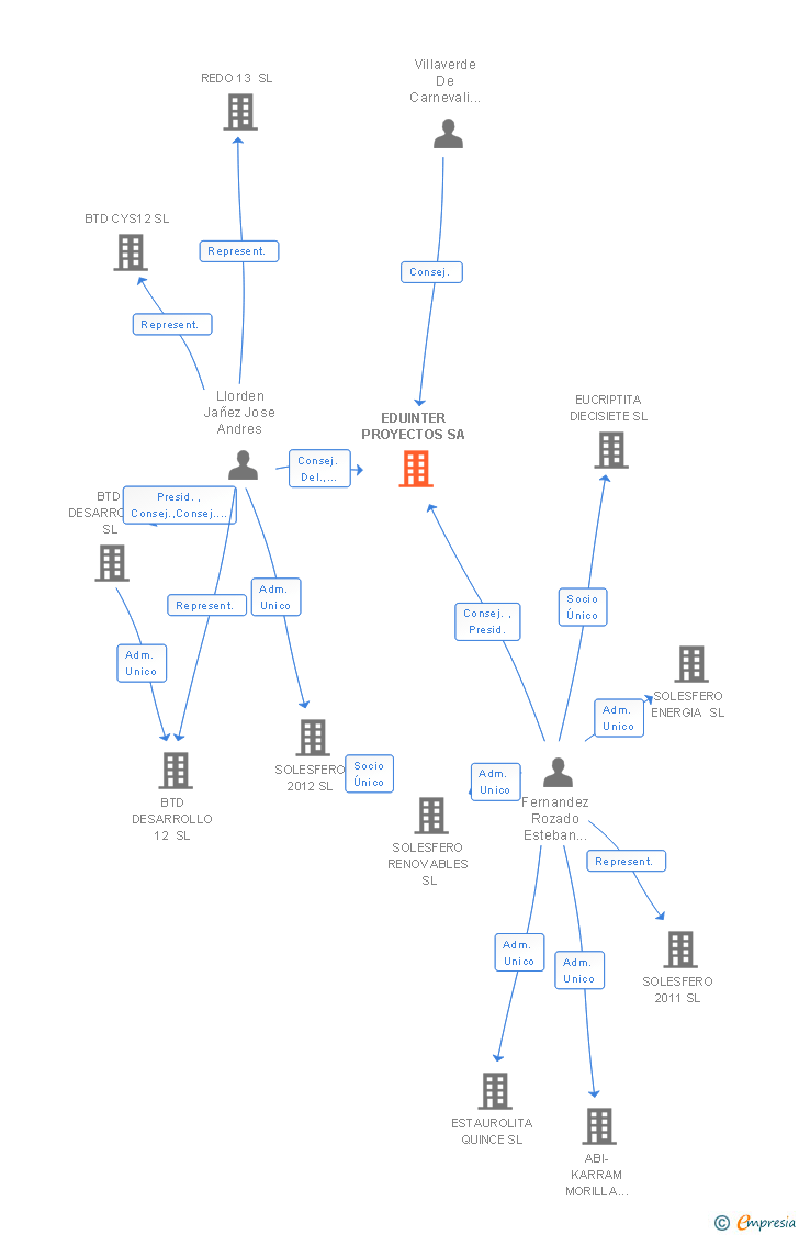 Vinculaciones societarias de EDUINTER PROYECTOS SA