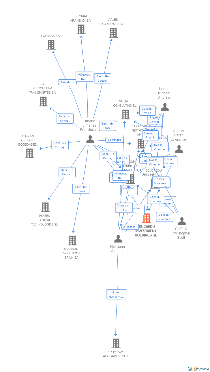 Vinculaciones societarias de EDUCAEDU INVESTMENT HOLDINGS SL