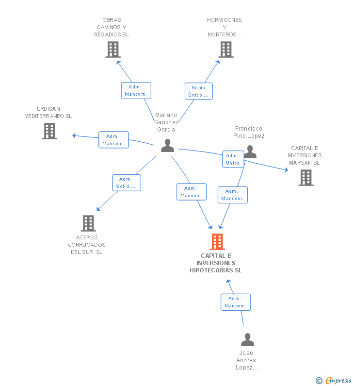 Vinculaciones societarias de CAPITAL E INVERSIONES HIPOTECARIAS SL