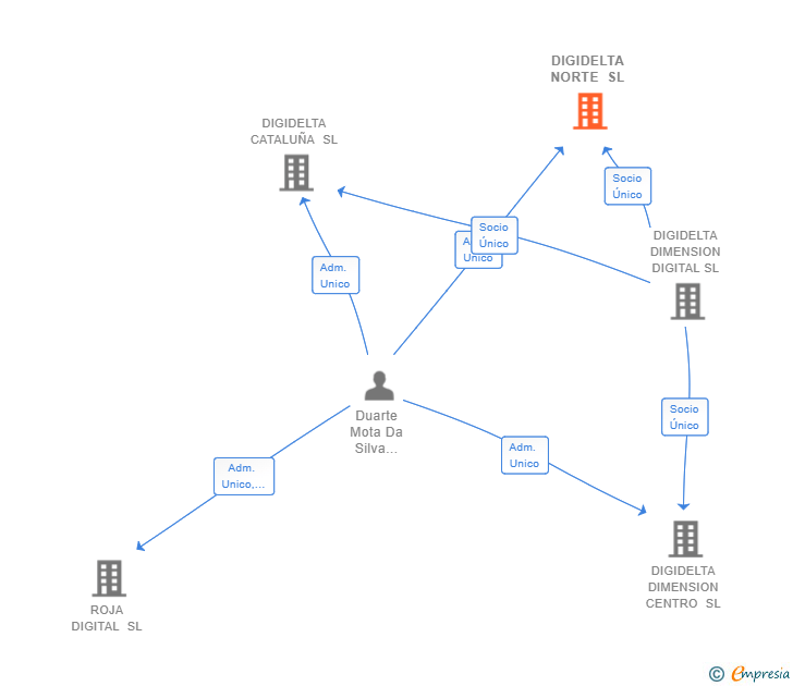 Vinculaciones societarias de DIGIDELTA NORTE SL