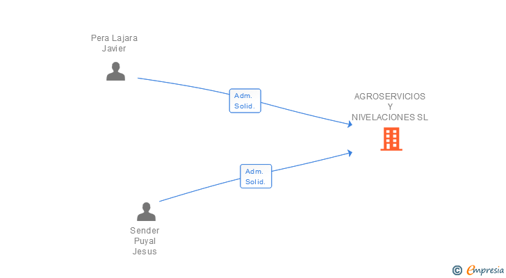 Vinculaciones societarias de AGROSERVICIOS Y NIVELACIONES SL