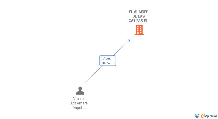 Vinculaciones societarias de EL ALARIFE DE LAS CATIFAS SL