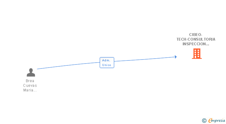 Vinculaciones societarias de CIBEO-TECH-CONSULTORIA INSPECCION Y AUDITORIA TECNICA SL
