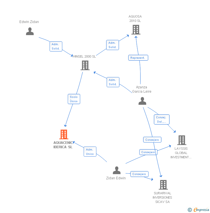 Vinculaciones societarias de AQUACENIC IBERICA SL