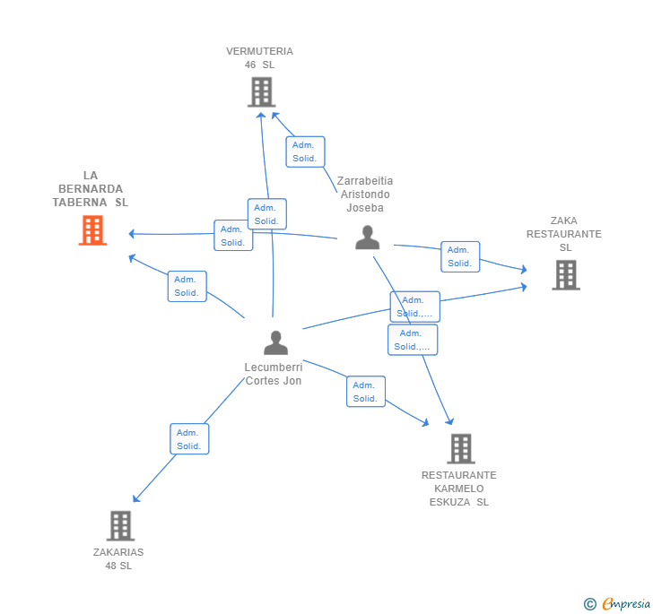 Vinculaciones societarias de LA BERNARDA TABERNA SL