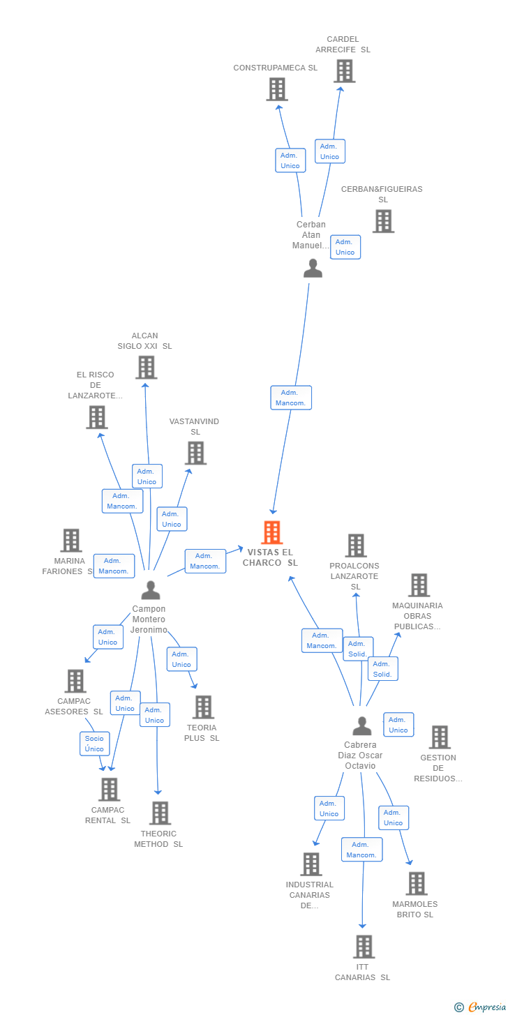 Vinculaciones societarias de VISTAS EL CHARCO SL
