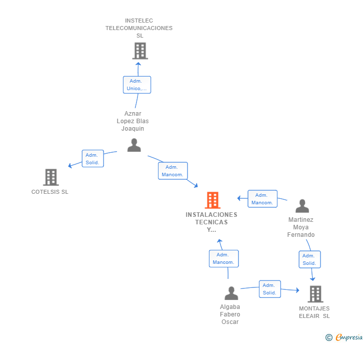 Vinculaciones societarias de INSTALACIONES TECNICAS Y SOLUCIONES 2020 SL