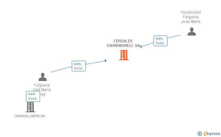 Vinculaciones societarias de CEREALES TORREMORELL SA