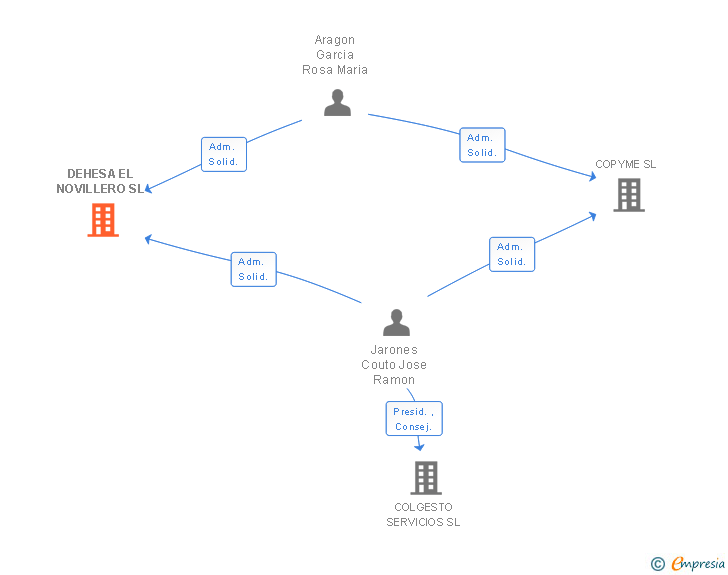 Vinculaciones societarias de DEHESA EL NOVILLERO SL
