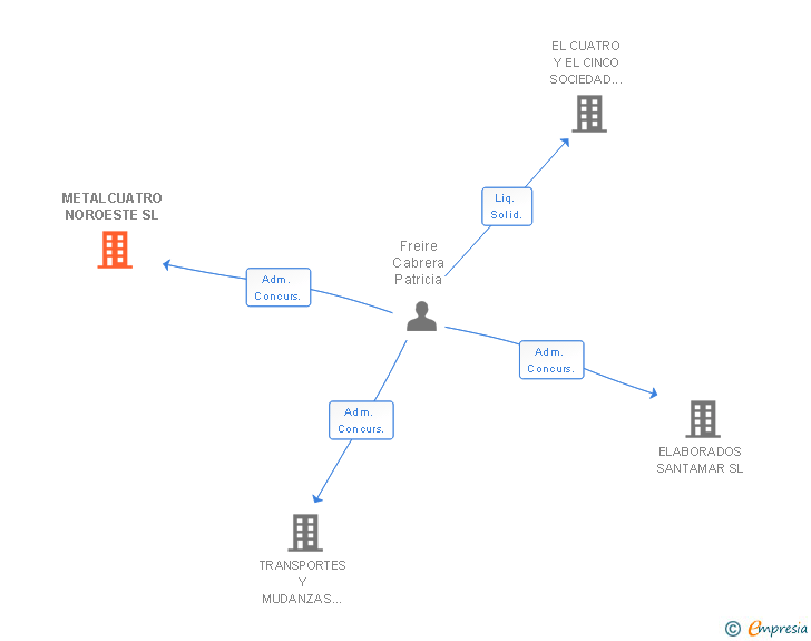 Vinculaciones societarias de METALCUATRO NOROESTE SL