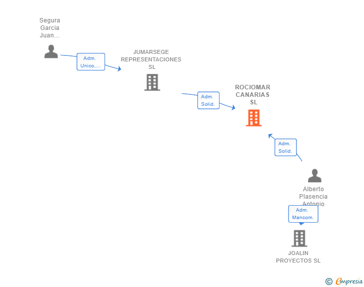Vinculaciones societarias de ROCIOMAR CANARIAS SL
