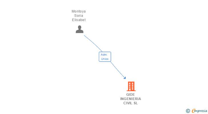 Vinculaciones societarias de GIDE INGENIERIA CIVIL SL